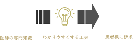 医師の専門知識⇒わかりやすくする工夫⇒患者様に訴求