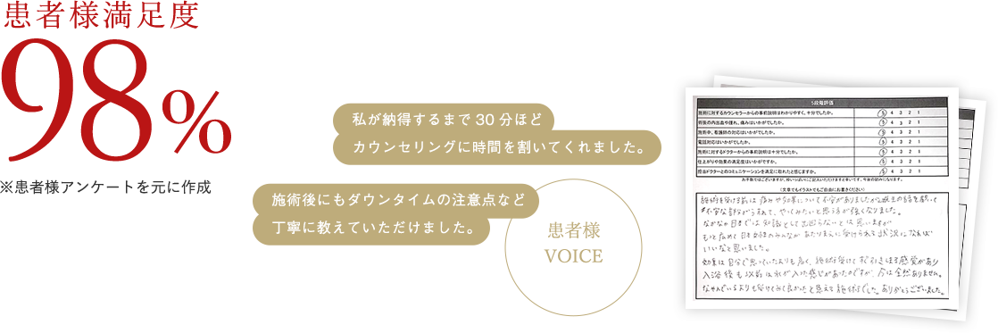 患者様満足度98%「私が納得するまで30分ほどカウンセリングに時間を割いてくれました。」「施術後にもダウンタイムの注意点など丁寧に教えていただけました。」
