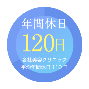 年間休日120日｜各所美容クリニック平均年間休日110日