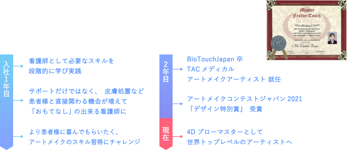 【入社1年目】・看護師として必要なスキルを段階的に学び実践・サポートだけではなく、皮膚処置など患者様と直接関わる機会が増えて「おもてなし」の出来る看護師に・より患者様に喜んでもらいたく、アートメイクのスキル習得にチャレンジ【2年目】・BioTouchJapan卒 TACメディカルアーティスト就任・アートメイクコンテストジャパン2021「デザイン特別賞」受賞｜【現在】4Dブローマスターとして世界トップレベルのアーティストへ