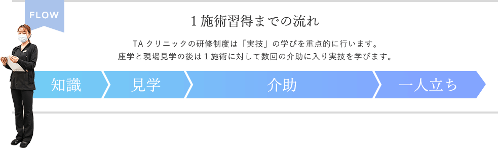 施術取得までの流れ｜TAクリニックの研修制度は「実技」の学びを重点的に行います。座学と現場見学の後は1施術に対して数回の介助に入り実技を学びます。｜知識＞見学＞介助＞一人立ち