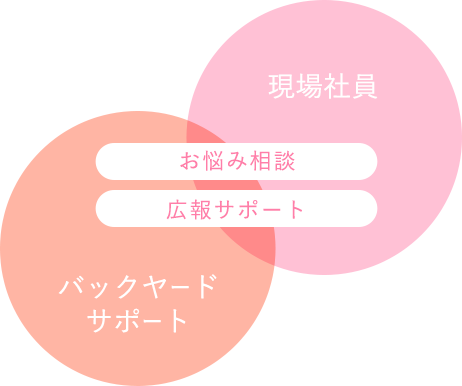 現場社員、バックヤード、お悩み相談、広報サポート